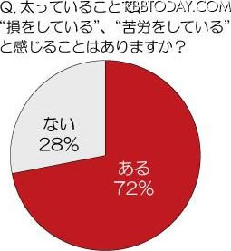 太っていることで、“損をしている”、“苦労をしている”と感じることはありますか?