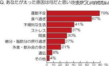 あなたが太った原因は何だと思いますか?