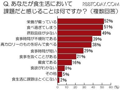 あなたが食生活において課題だと感じていることは何ですか?