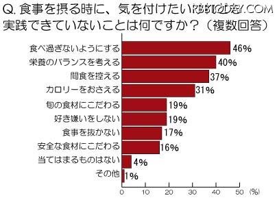 食事を取るときに、気をつけたいけれども実践できていないことは何ですか?