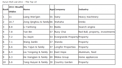 hurun research rich list 2011