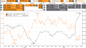 HSI index price vol 20110908