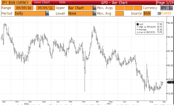 JPY currency chart