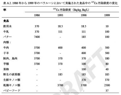 ベレルーシの食品中のセシウム137の経緯