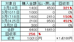 2012年 3月の予想結果