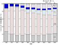 日本の一次エネルギー割合