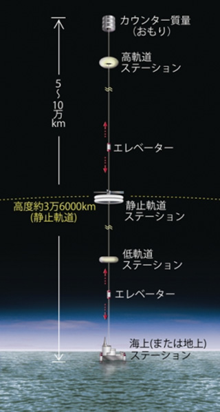宇宙エレベーター