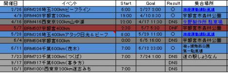 2011ブルベ結果