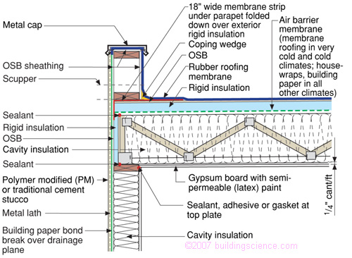 Flat Roof Assembly