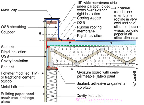 Shed Work: Guide Flat roof design for shed