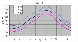 AverageTemp_Sakai.jpg
