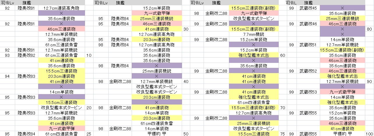 艦これ 開発 主砲 缶レシピ 100 300 250 10 100回回した結果 武蔵有能 あ艦これ日和 艦これ攻略情報 プレイ日記