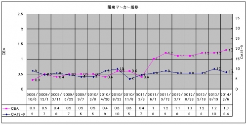 マーカー推移20140206