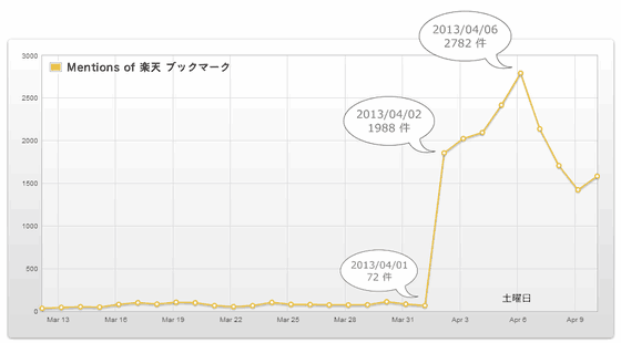 クリックで画像を拡大します どれだけツイートされたか (Mentions of 楽天 ブックマーク) のグラフ