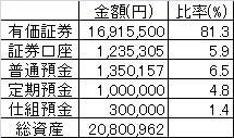 201311 総資産ポートフォリオ