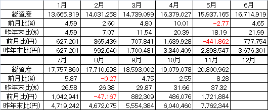 201311 総資産推移