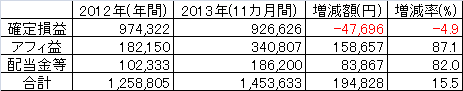 201311 不労所得