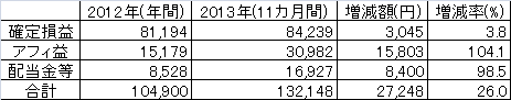 1カ月201311 不労所得 1カ月当たり