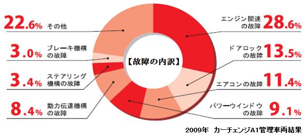 故障の内訳