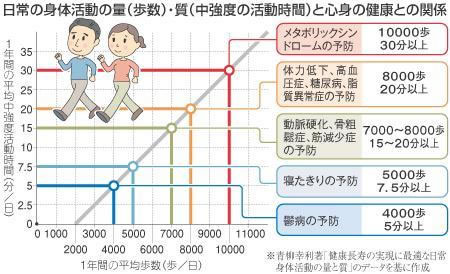 日常の身体活動の量(歩数)・質(中強度の活動時間)と心身の健康との関係