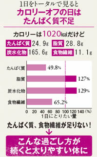 カロリーオフを気にした日