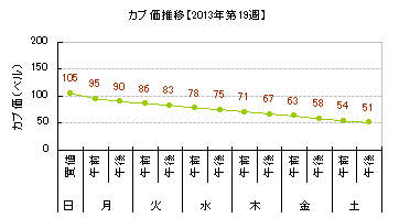 とび森 カブ価グラフ 13年第19週 森づけ