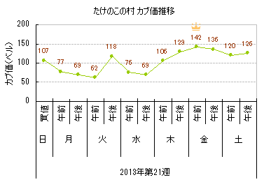 とび森 カブ価グラフ 13年第21週 森づけ