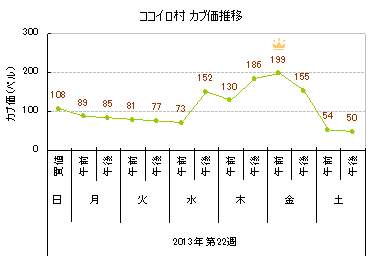 とび森 カブ価グラフ 13年第22週 森づけ