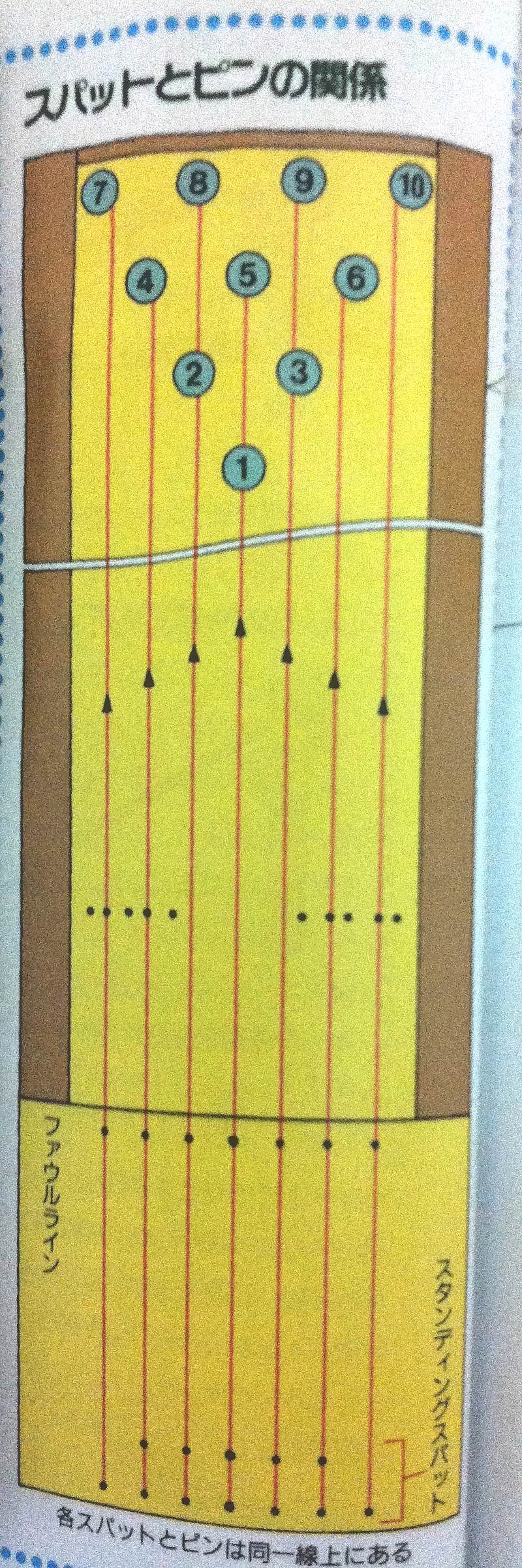 ボウリングの専門用語 スパット ボウリングを楽しもう