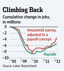 US job climbed 4.1.12