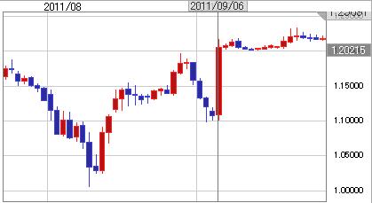 EURCHF 9月6日