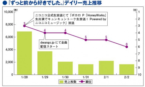 ボカロ曲制作ユニット・HoneyWorks、ユーザー参加企画も奏功しTOP5入り