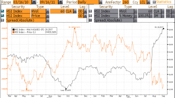 HSI price vs vol 201109916