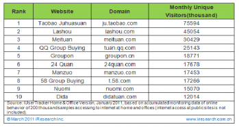 group buying, china