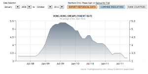 unemployment rate hong kong 2011 sep