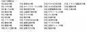 20130520ミッション全ての順位