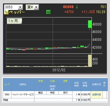 3053 ペッパーフードサービス 大幅高!