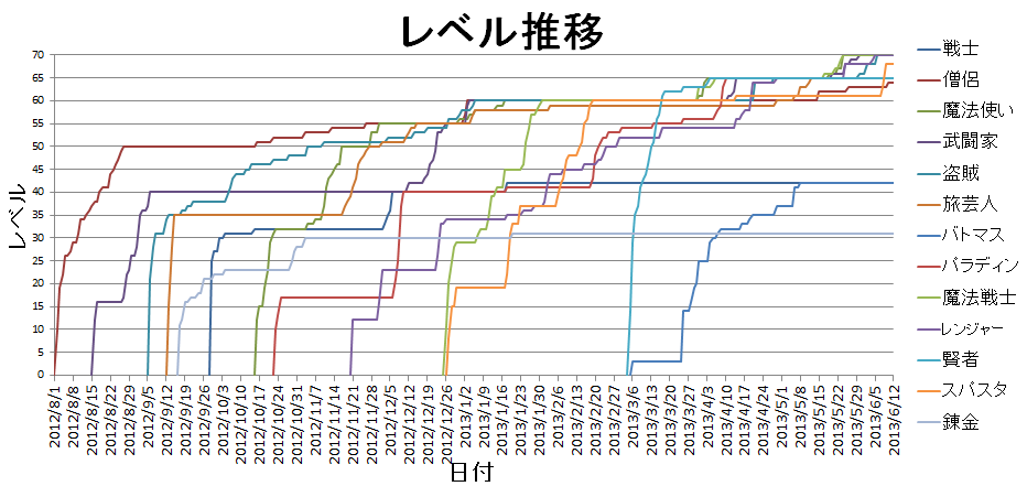 レベル推移