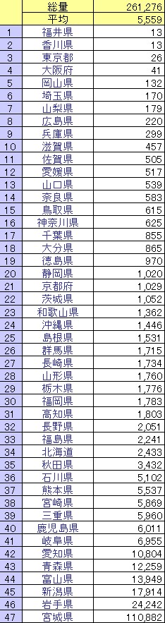 47都道府県別 自然災害被害額ランキング 全国なんでもランキング あなたの都道府県は何位