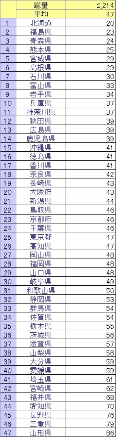 47都道府県別 公害苦情密度ランキング 全国なんでもランキング あなたの都道府県は何位