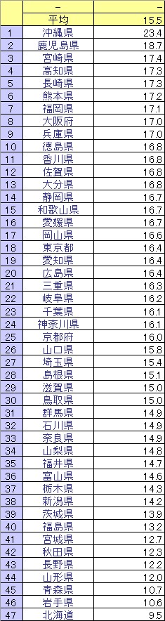 47都道府県別 平均気温ランキング 全国なんでもランキング あなたの都道府県は何位