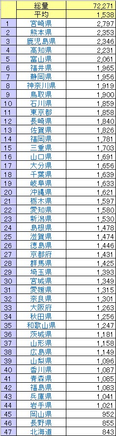 47都道府県別 降水量ランキング 全国なんでもランキング あなたの都道府県は何位