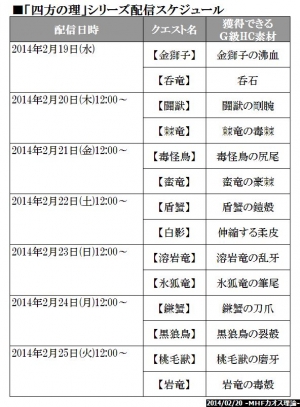 G級HC素材をゲットできる!「四方の理」配信!スケジュール