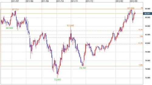 AUD_JPY_20120312_hiashi.jpg