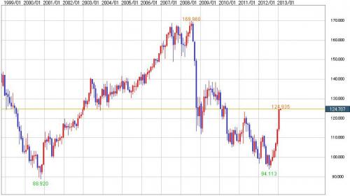 EUR_JPY_20130201_tsukiashi.jpg