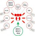 利権構造