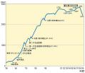 中部電力最大電力推移