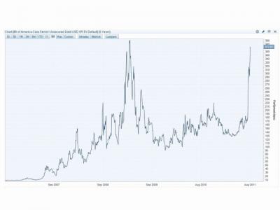 Bank of America 5年物CDSスプレッド