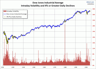volatility-since-1928-with-4-percent-declines.gif