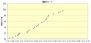 建築スピード 20130406